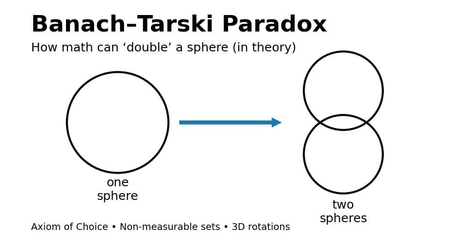 The Most Unbelievable Theorem in Mathematics (That’s Still True)