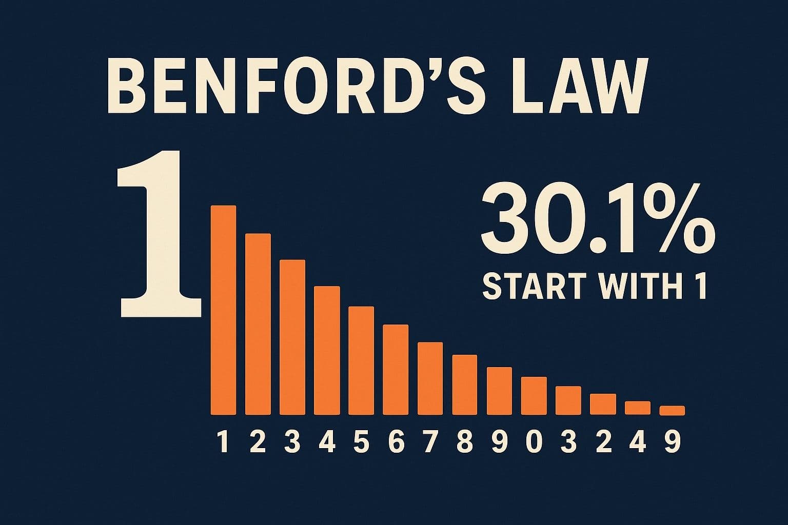 Benford’s Law infographic showing a large “1,” a descending bar chart of first-digit frequencies from 1 to 9, and the text “30.1% start with 1” on a dark blue background.